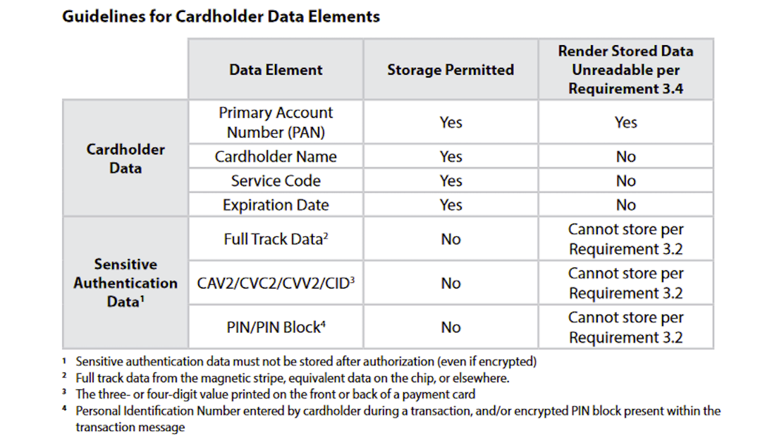 pci dss table of cardholder data storage guidelines
