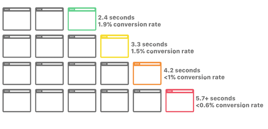 graph showing the relationship between page load times and conversion rates