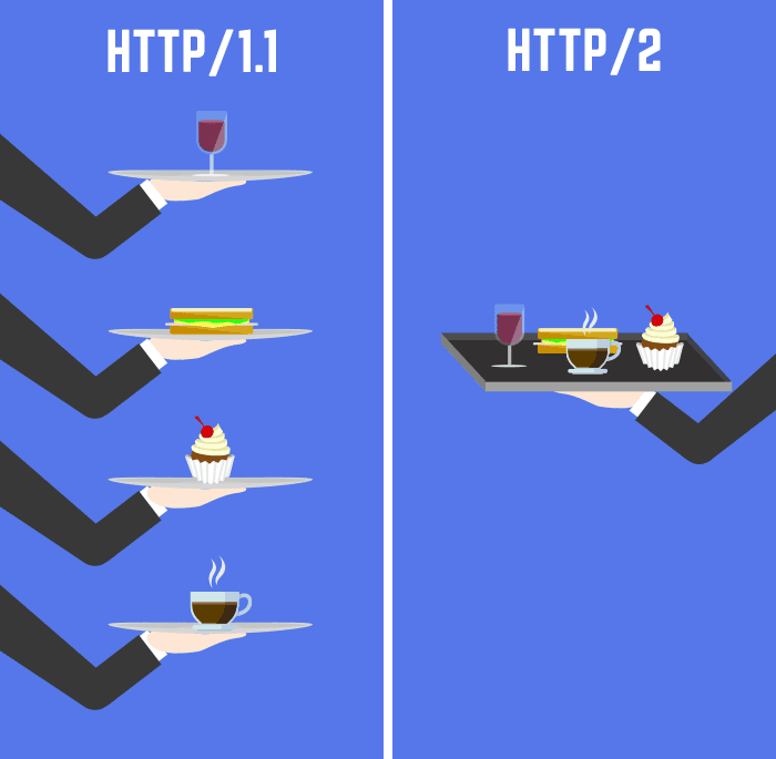 visual representation of the differences between HTTP/1 and HTTP/2